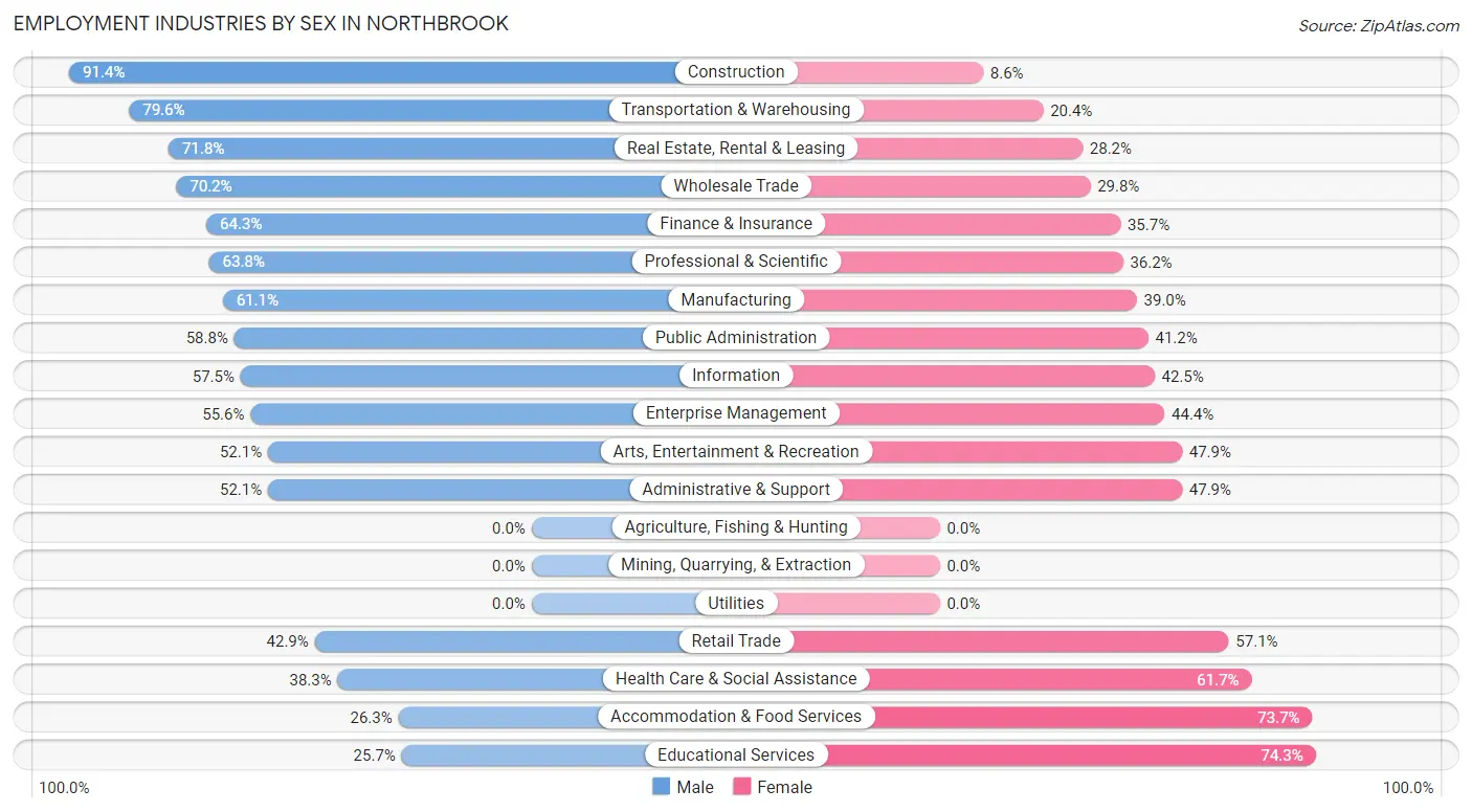 Employment Industries by Sex in Northbrook