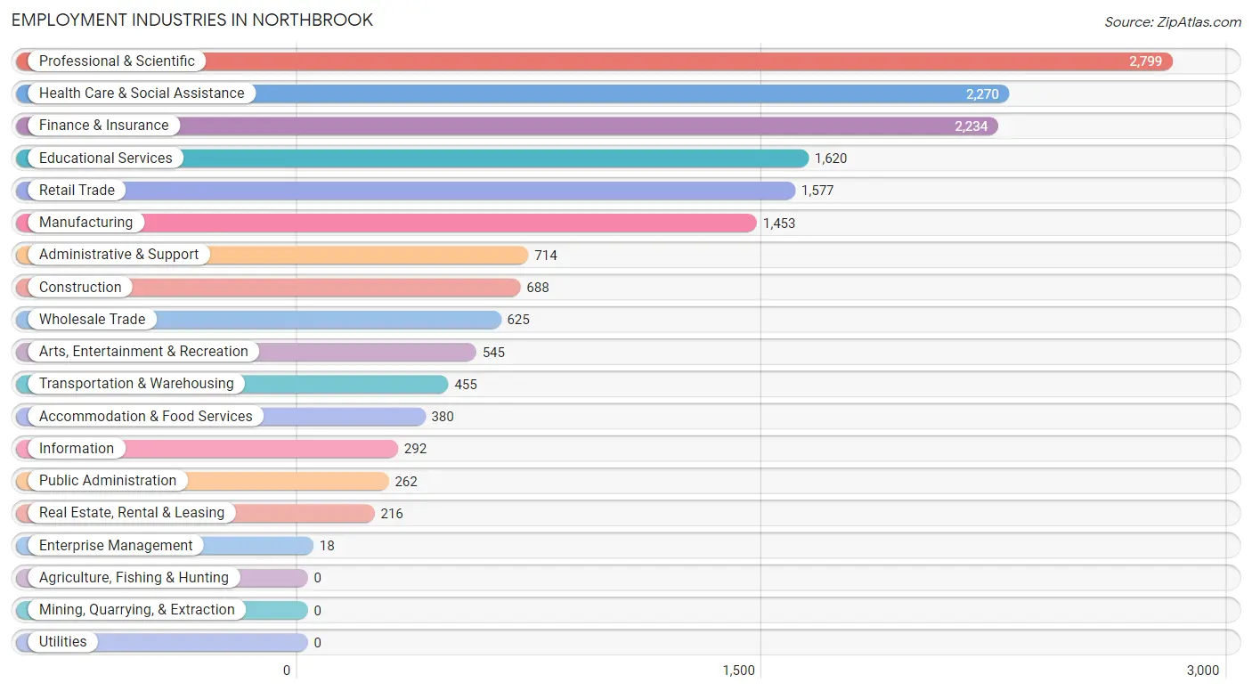 Employment Industries in Northbrook