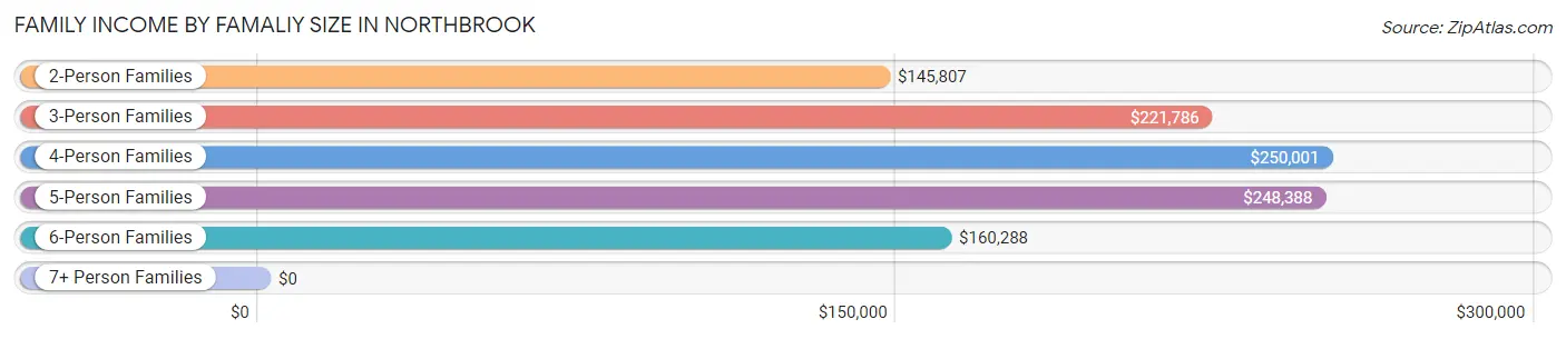 Family Income by Famaliy Size in Northbrook