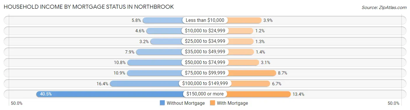 Household Income by Mortgage Status in Northbrook