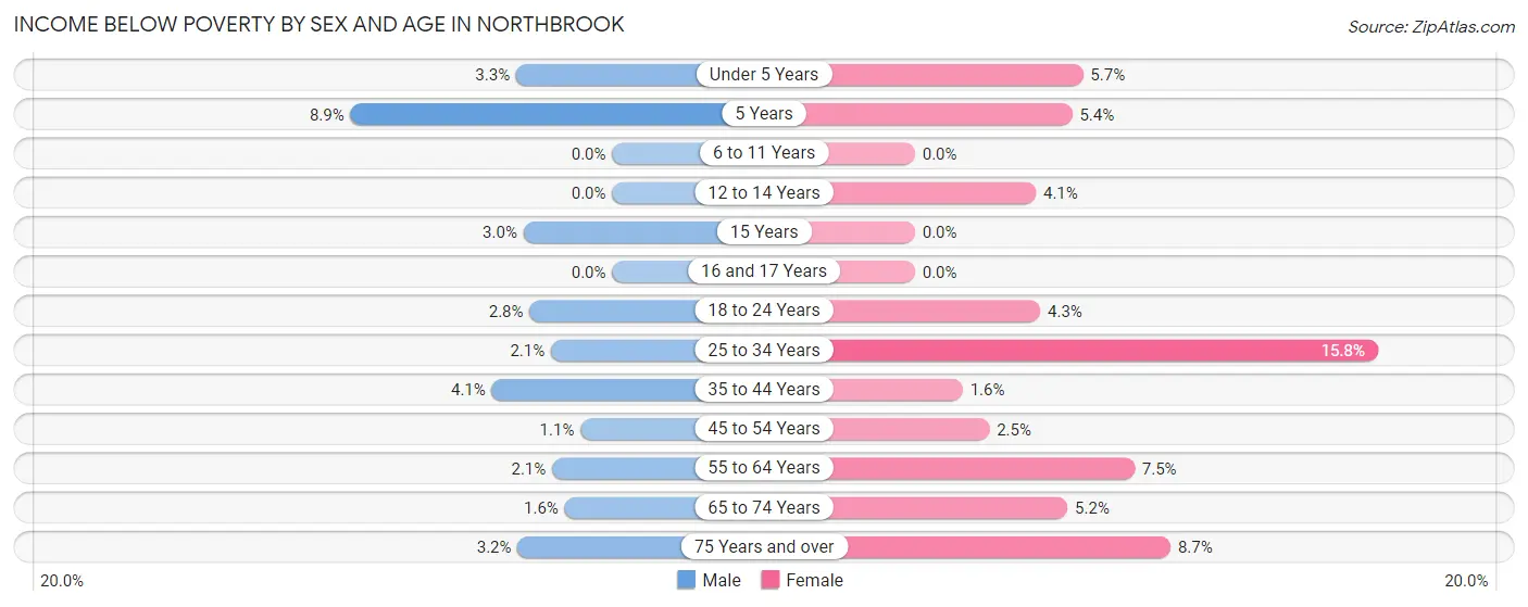 Income Below Poverty by Sex and Age in Northbrook