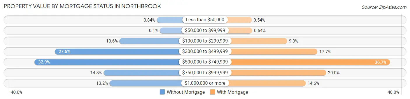 Property Value by Mortgage Status in Northbrook