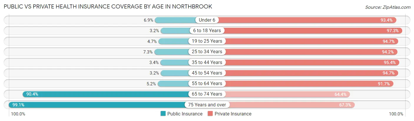Public vs Private Health Insurance Coverage by Age in Northbrook