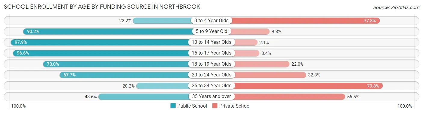 School Enrollment by Age by Funding Source in Northbrook