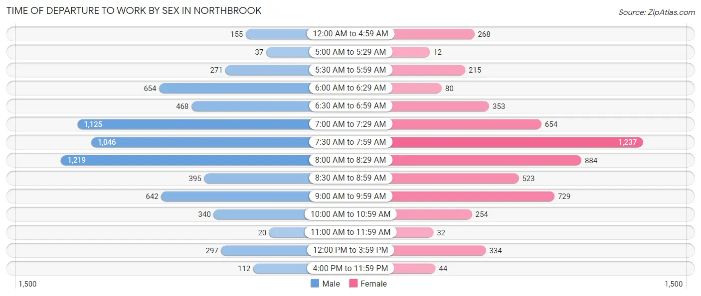 Time of Departure to Work by Sex in Northbrook