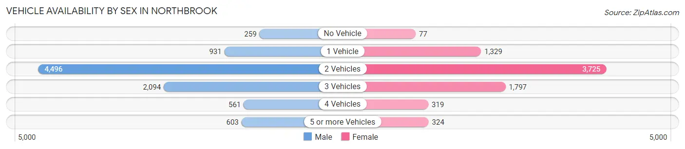 Vehicle Availability by Sex in Northbrook