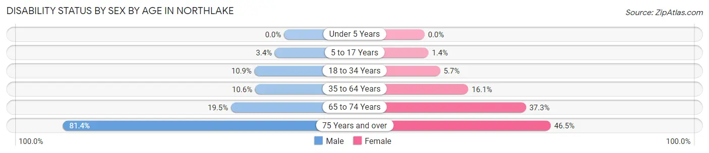 Disability Status by Sex by Age in Northlake