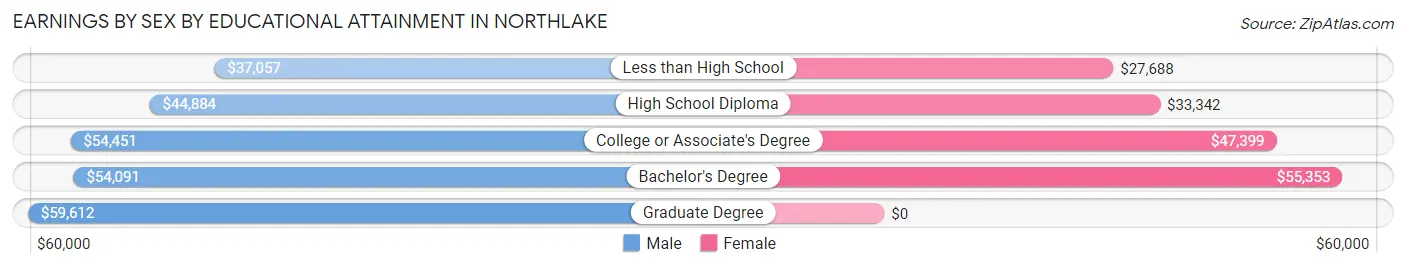 Earnings by Sex by Educational Attainment in Northlake