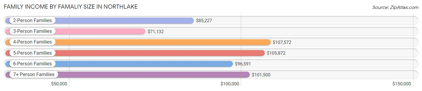 Family Income by Famaliy Size in Northlake