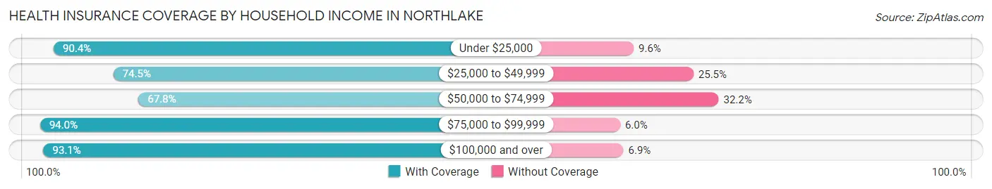 Health Insurance Coverage by Household Income in Northlake