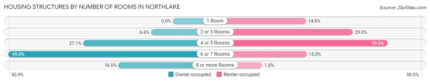 Housing Structures by Number of Rooms in Northlake