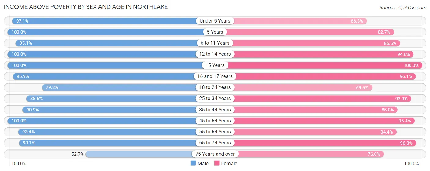 Income Above Poverty by Sex and Age in Northlake