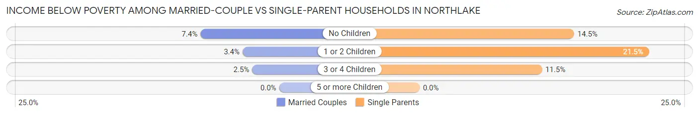 Income Below Poverty Among Married-Couple vs Single-Parent Households in Northlake