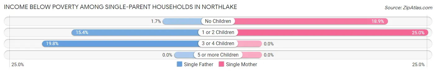 Income Below Poverty Among Single-Parent Households in Northlake