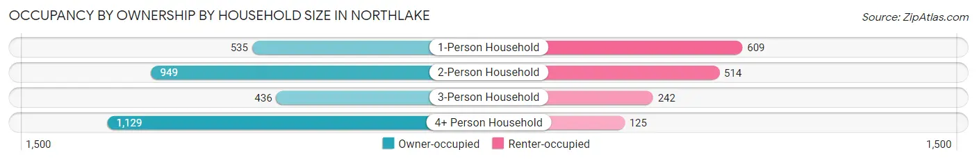 Occupancy by Ownership by Household Size in Northlake