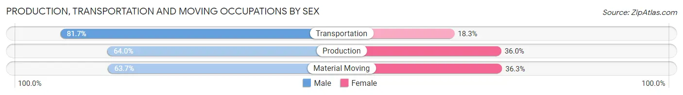 Production, Transportation and Moving Occupations by Sex in Northlake