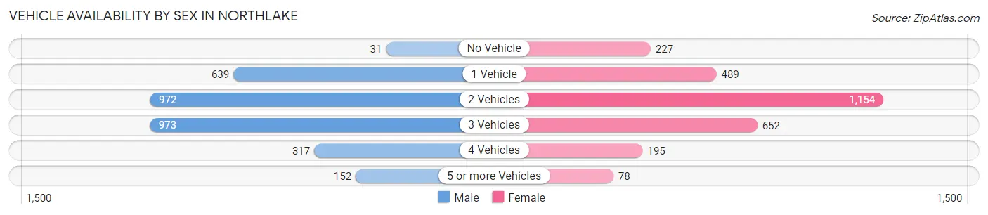 Vehicle Availability by Sex in Northlake