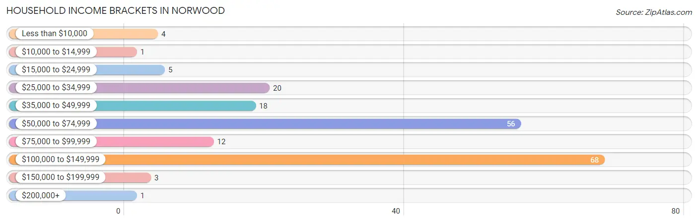 Household Income Brackets in Norwood