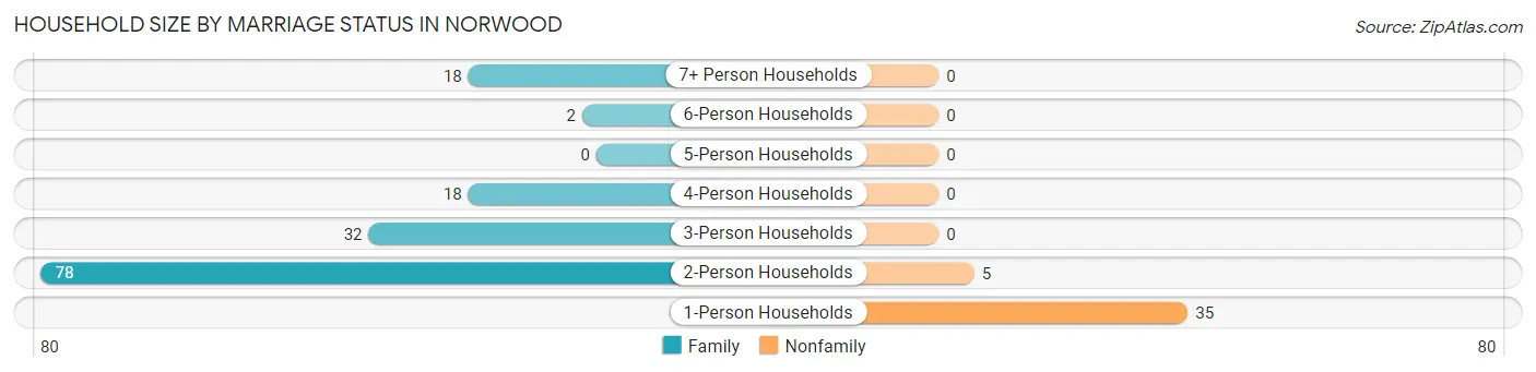 Household Size by Marriage Status in Norwood