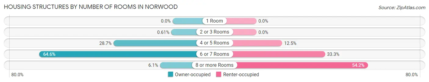 Housing Structures by Number of Rooms in Norwood