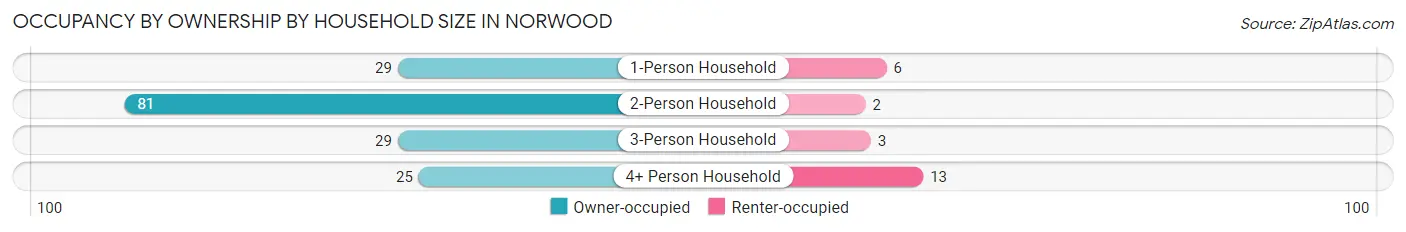Occupancy by Ownership by Household Size in Norwood