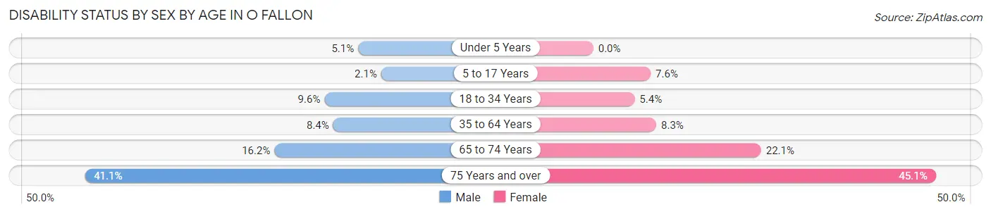 Disability Status by Sex by Age in O Fallon