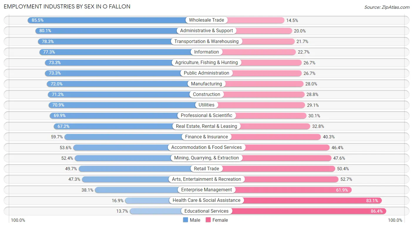 Employment Industries by Sex in O Fallon