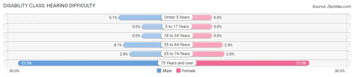 Disability in O Fallon: <span>Hearing Difficulty</span>