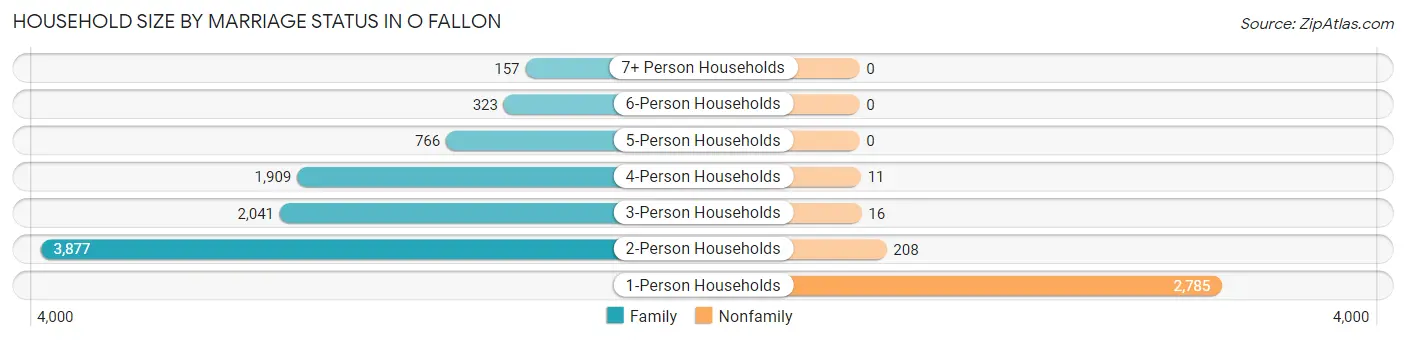 Household Size by Marriage Status in O Fallon