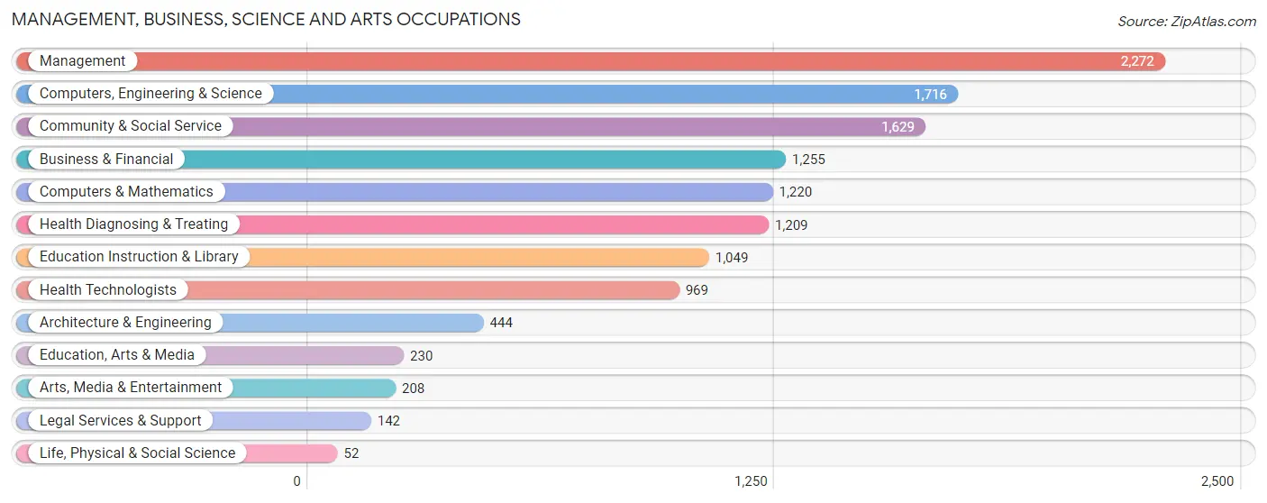 Management, Business, Science and Arts Occupations in O Fallon