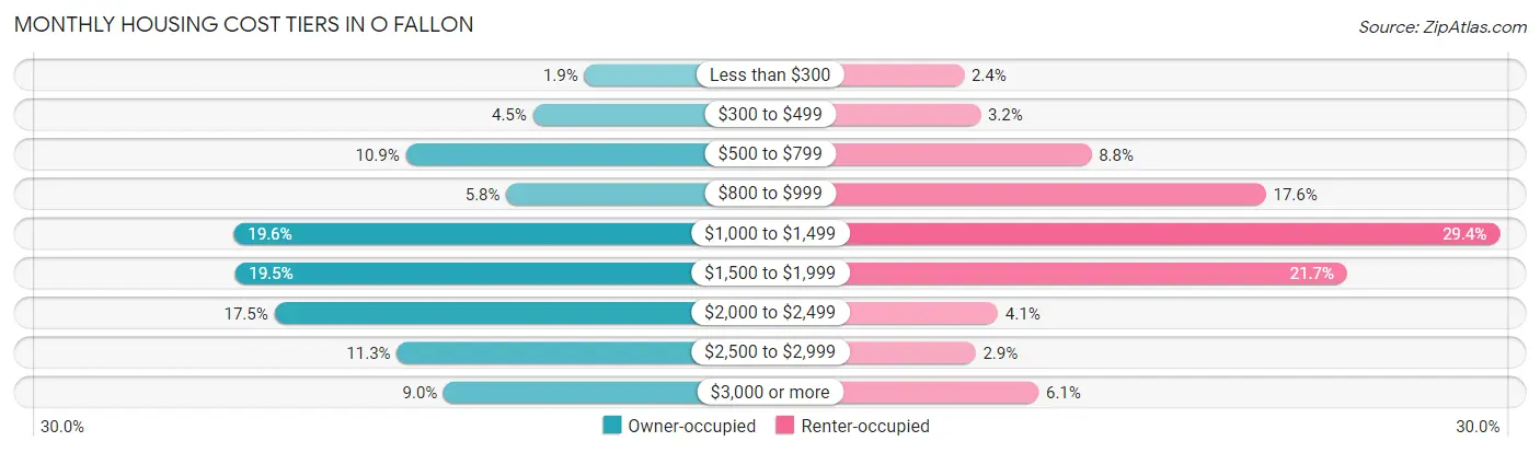 Monthly Housing Cost Tiers in O Fallon