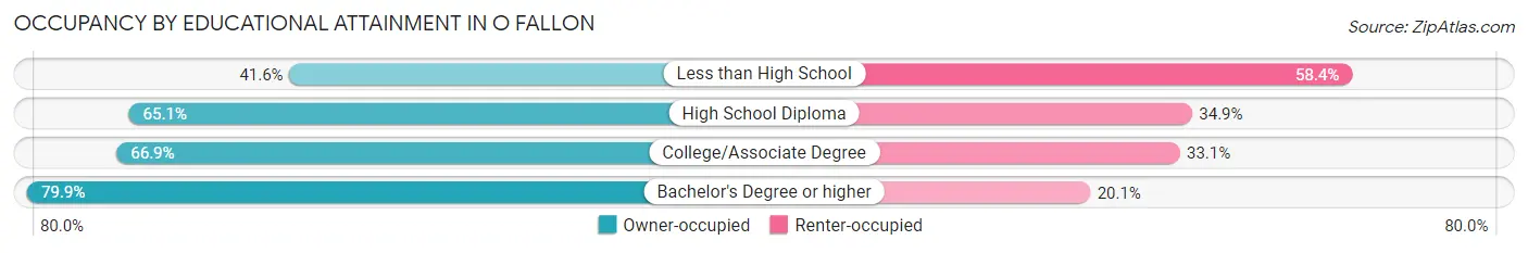 Occupancy by Educational Attainment in O Fallon