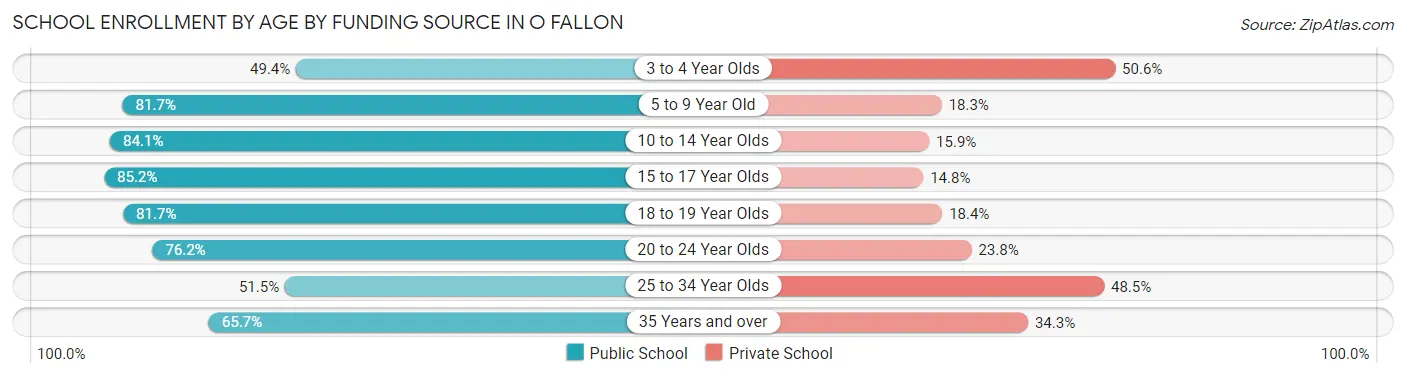 School Enrollment by Age by Funding Source in O Fallon