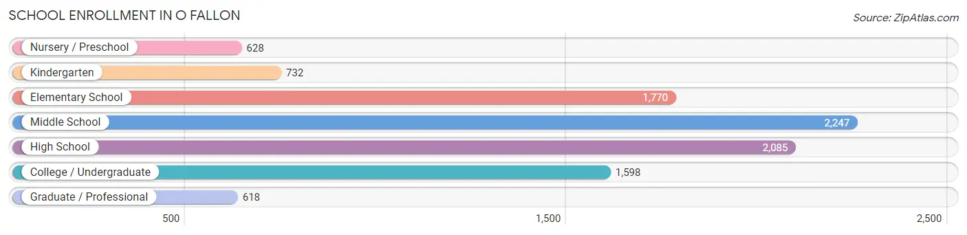 School Enrollment in O Fallon