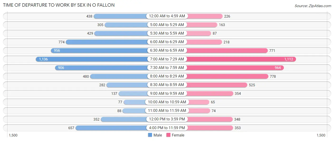 Time of Departure to Work by Sex in O Fallon