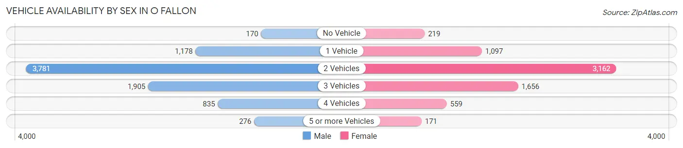 Vehicle Availability by Sex in O Fallon