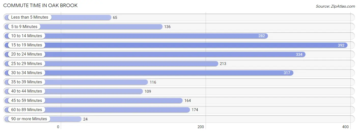 Commute Time in Oak Brook