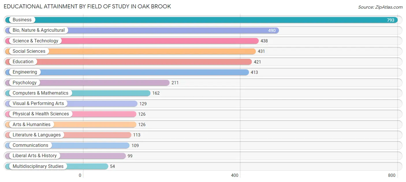 Educational Attainment by Field of Study in Oak Brook
