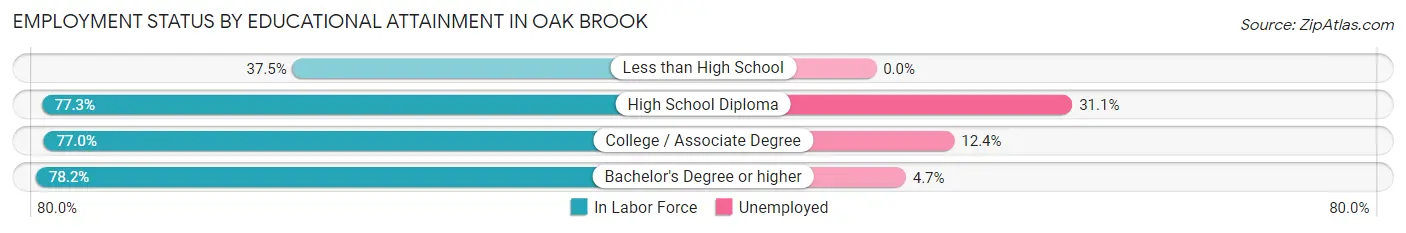 Employment Status by Educational Attainment in Oak Brook