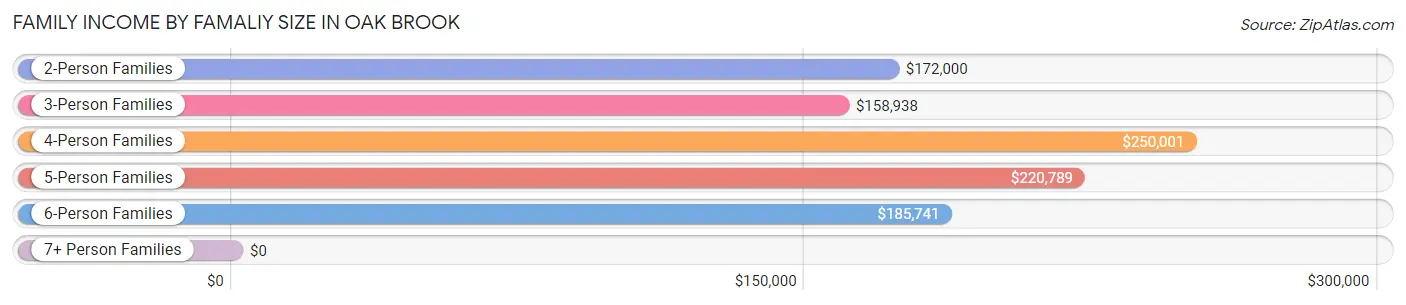 Family Income by Famaliy Size in Oak Brook