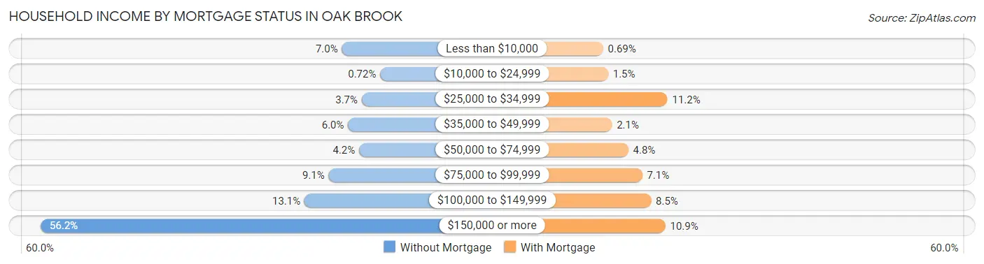 Household Income by Mortgage Status in Oak Brook