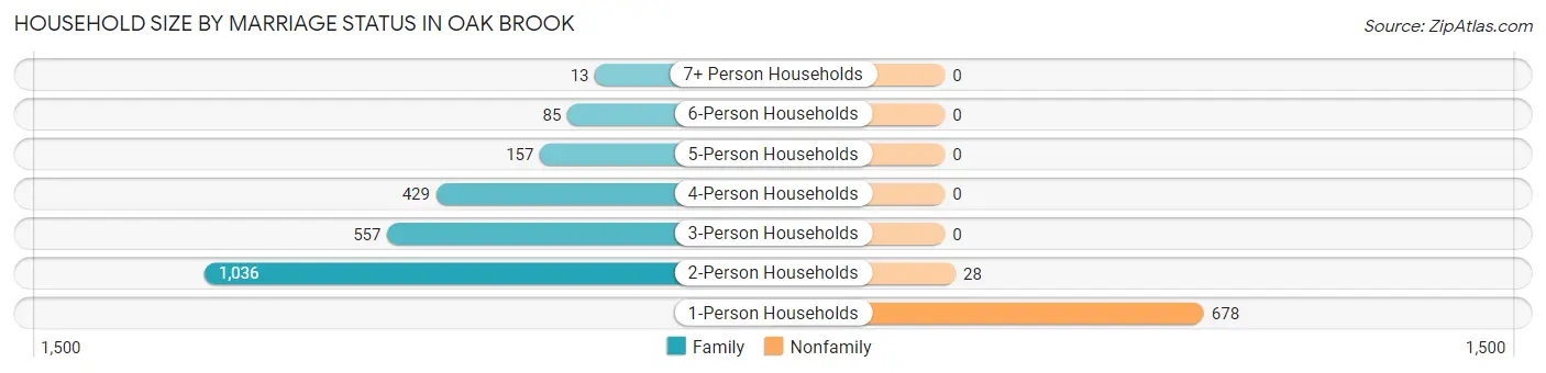 Household Size by Marriage Status in Oak Brook