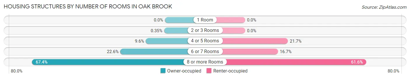 Housing Structures by Number of Rooms in Oak Brook