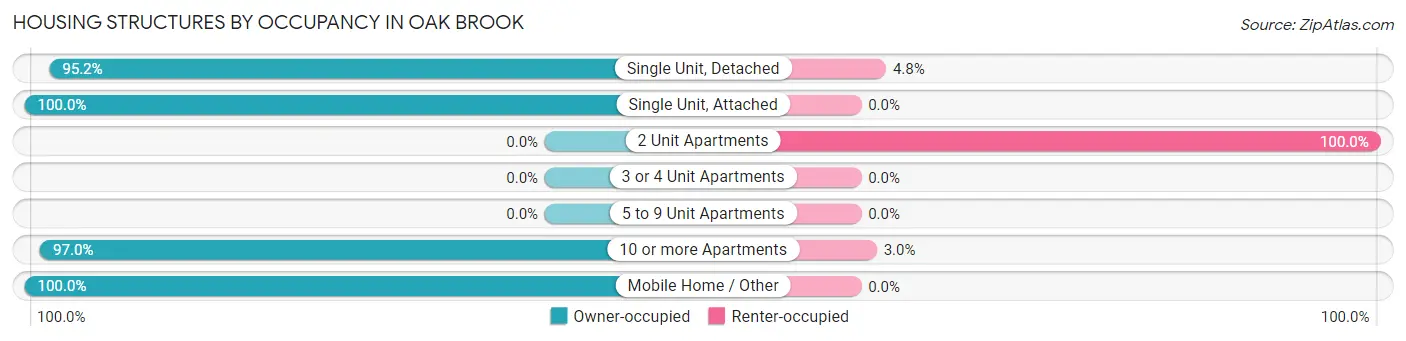Housing Structures by Occupancy in Oak Brook