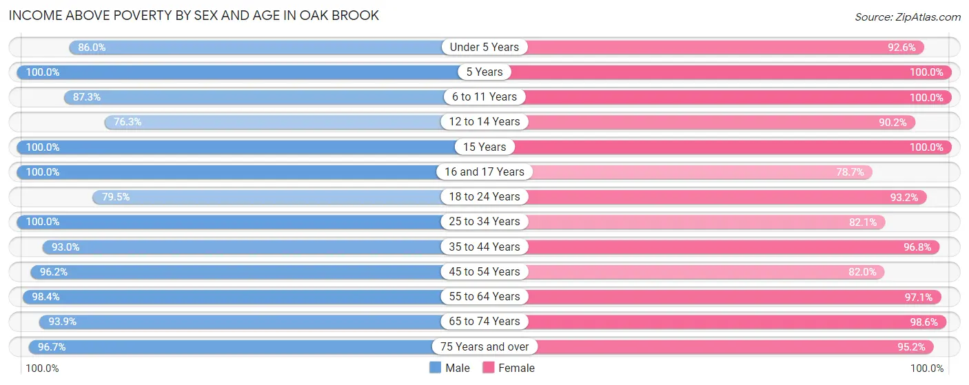 Income Above Poverty by Sex and Age in Oak Brook