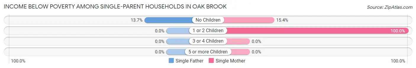 Income Below Poverty Among Single-Parent Households in Oak Brook