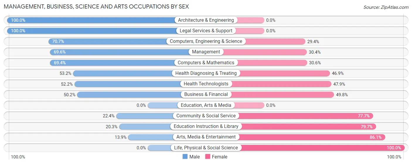 Management, Business, Science and Arts Occupations by Sex in Oak Brook