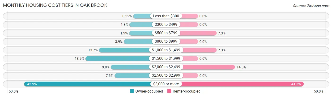 Monthly Housing Cost Tiers in Oak Brook