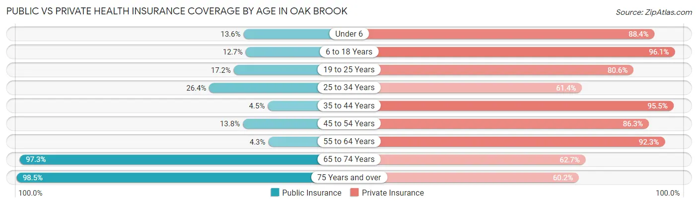 Public vs Private Health Insurance Coverage by Age in Oak Brook