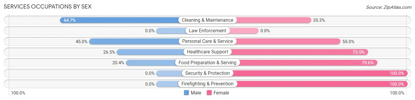 Services Occupations by Sex in Oak Brook